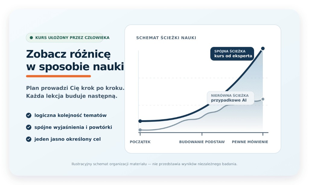 Szemléltető grafikon, amely egy szakértő által készített tanfolyam egységes útját hasonlítja össze a véletlenszerű AI-anyagok egyenetlen útjával
